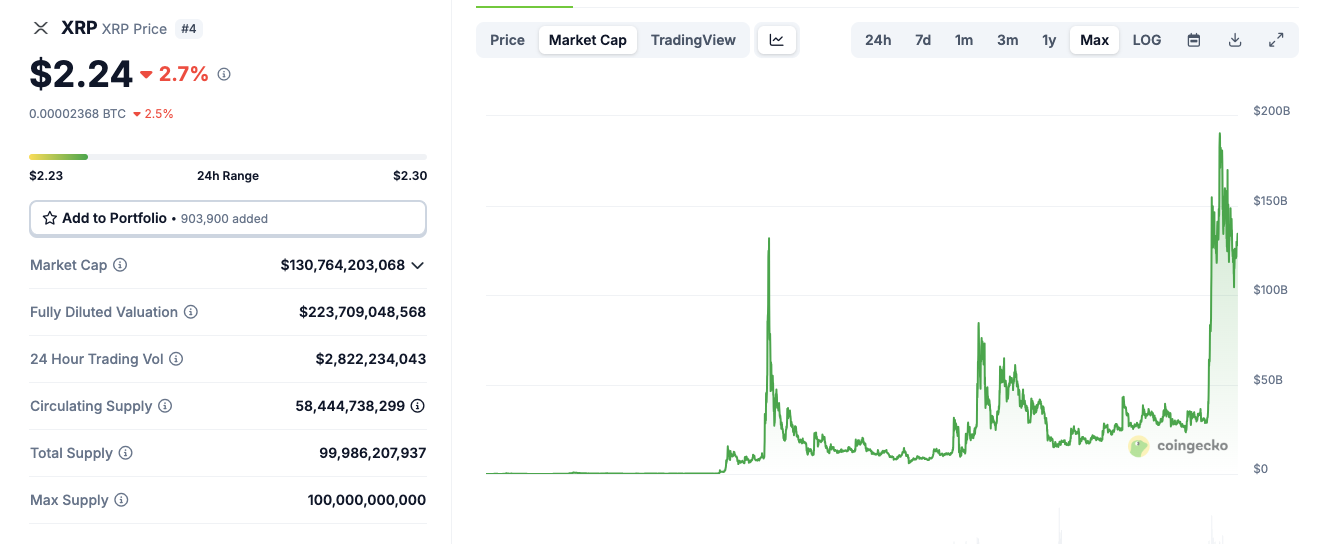 Acción del precio de Ripple (XRP) | Fuente: Coingecko